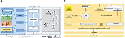 Auto-scaling edge cloud for network slicing